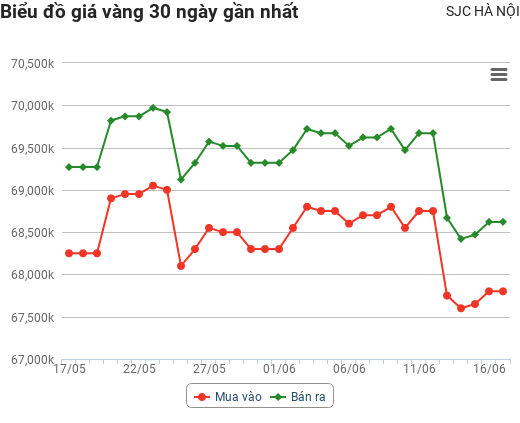 Giá vàng hôm nay 17/6: Tăng mạnh trước những bất ổn của thị trường tài chính toàn cầu